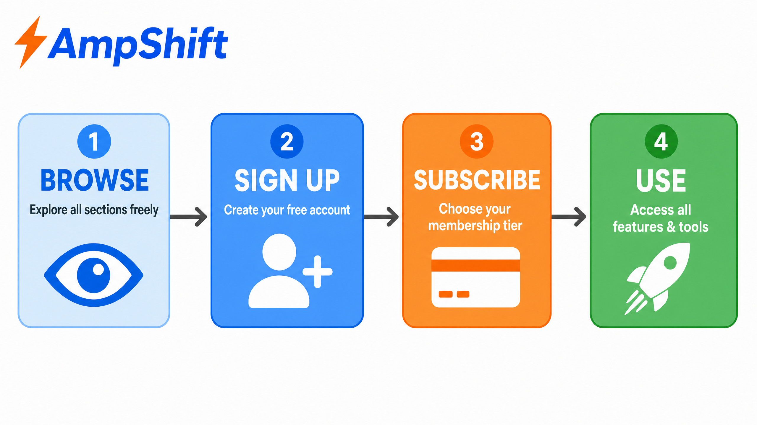 AmpShift user journey: Browse, Sign Up, Subscribe, Use